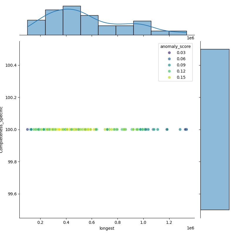 Aeromonas hydrophila_filt_longest_Completeness_Specific.png